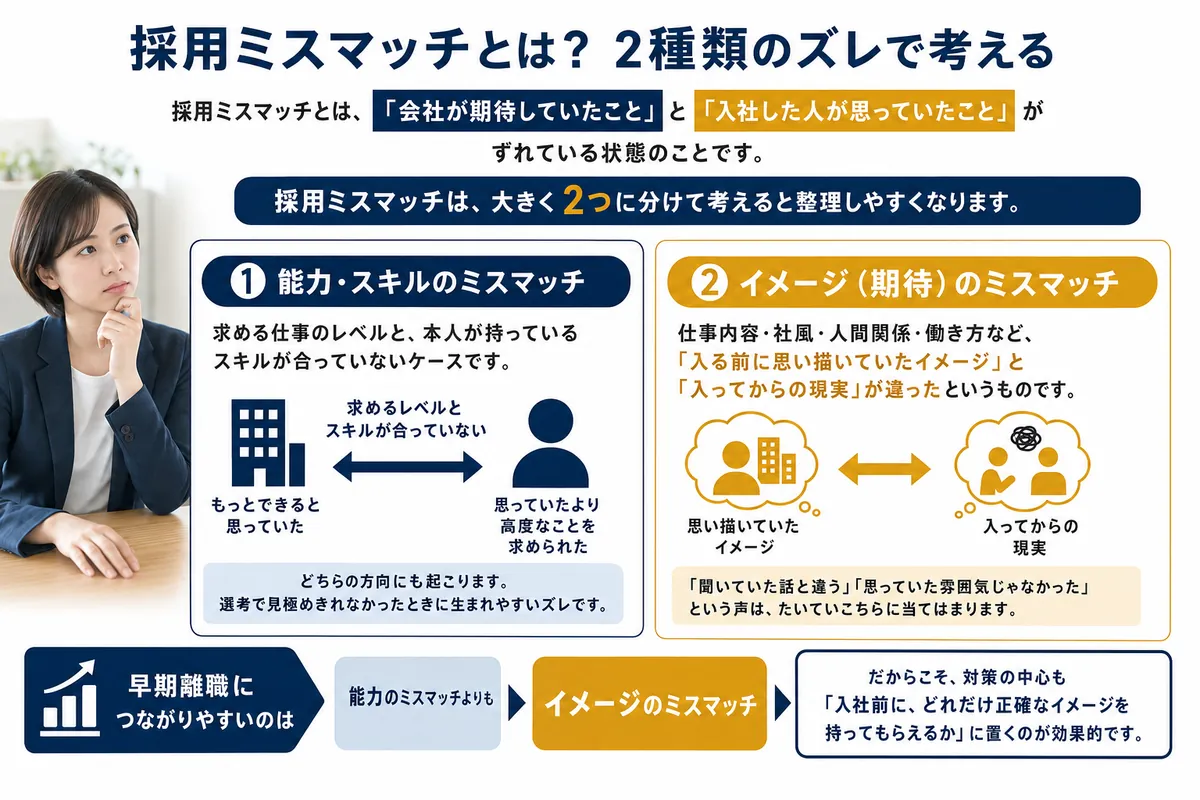 採用ミスマッチは「能力・スキル」と「イメージ(期待)」の2種類のズレで考える図解