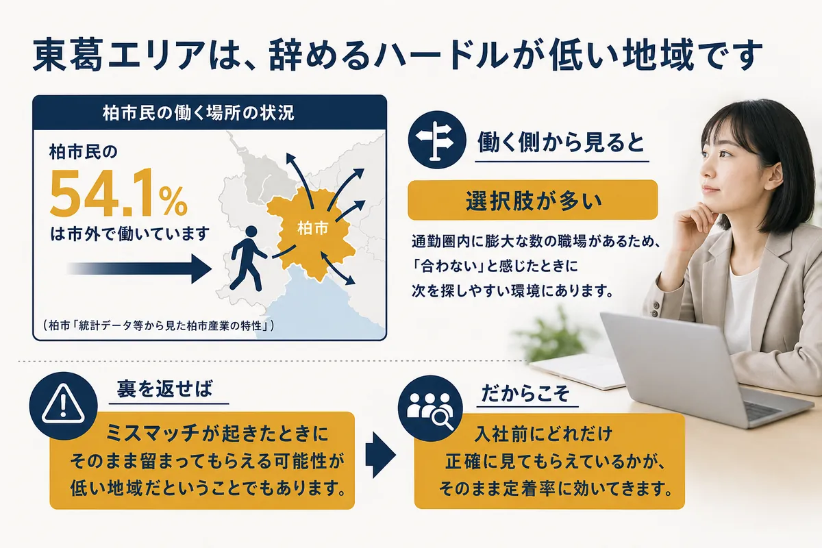 柏市民の54.1%が市外で働いていることから、東葛エリアは辞めるハードルが低い地域だと示す図解
